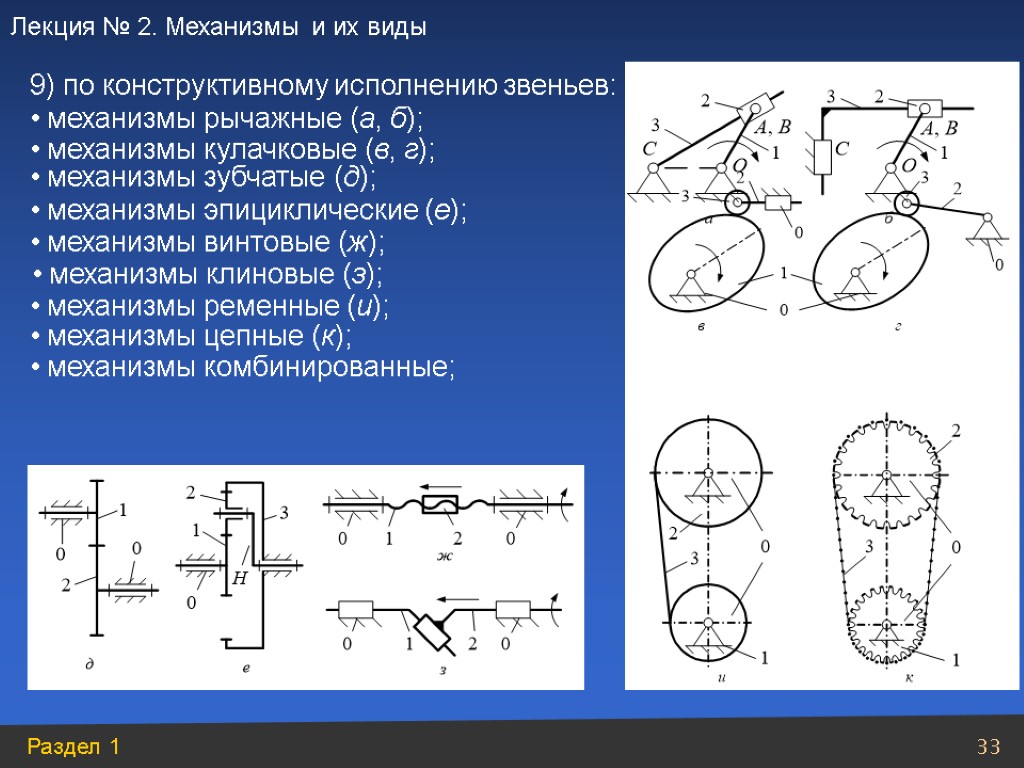 9) по конструктивному исполнению звеньев: механизмы рычажные (а, б); механизмы кулачковые (в, г); механизмы